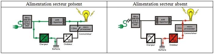 Fonctionnement de l'onduleur in-line ou line interactif